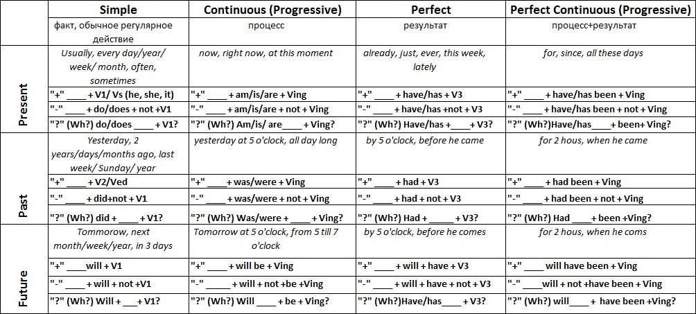 Времена в английском языке со схемами